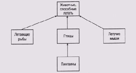 Рис. 2.4. Простой таксономический граф, не учитывающий исключений