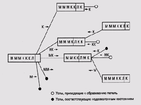 Построение пространства поиска в головоломке