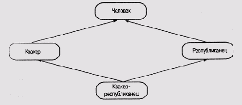 Конфликт при множественном наследовании свойств