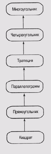 Иерархия плоских геометрических фигур