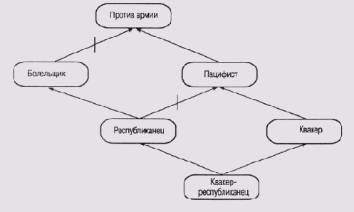 Сеть с наследованием, в которой имеется каскад неоднозачностей