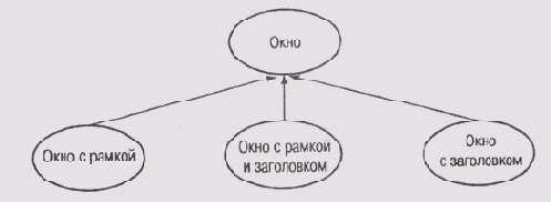 Иерархическая система классов окон