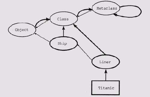 Структура классов в языке LOOPS