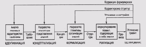 Стадии приобретения знаний