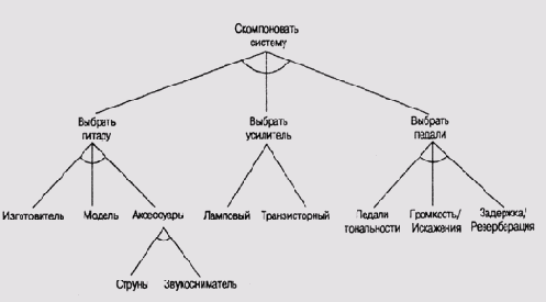 Дерево анализа задачи проектирования конфигурации музыкального комплекса