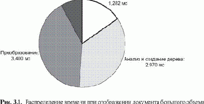 На что тратится время?