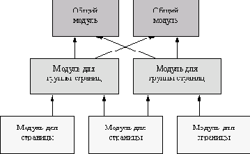 Реализация XSL-преобразований при разработке сайтов с XML-наполнением страниц